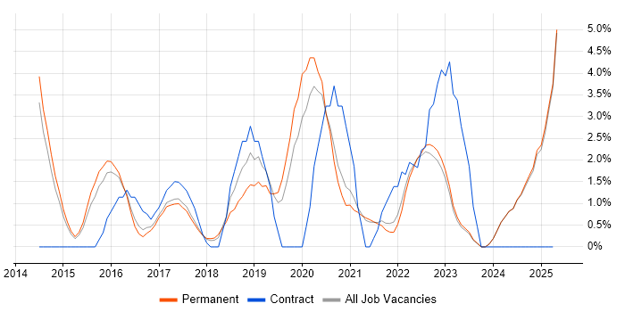 Job vacancy trend for Product Ownership in East Yorkshire Job vacancy trend for Product Ownership in East Yorkshire