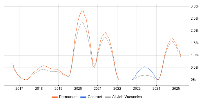 Job vacancy trend for Product Requirements in East Yorkshire Job vacancy trend for Product Requirements in East Yorkshire