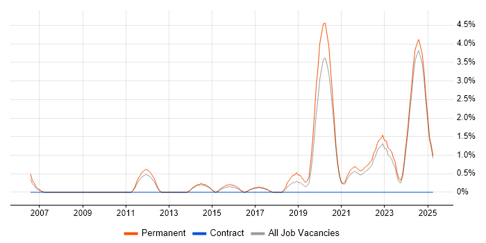 Job vacancy trend for Product Roadmap in East Yorkshire Job vacancy trend for Product Roadmap in East Yorkshire