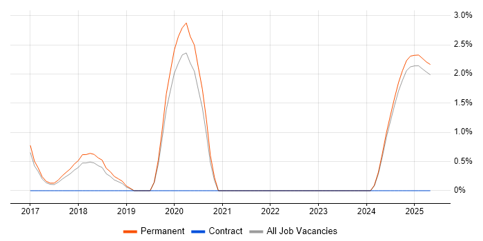 Job vacancy trend for Product Strategy in East Yorkshire Job vacancy trend for Product Strategy in East Yorkshire