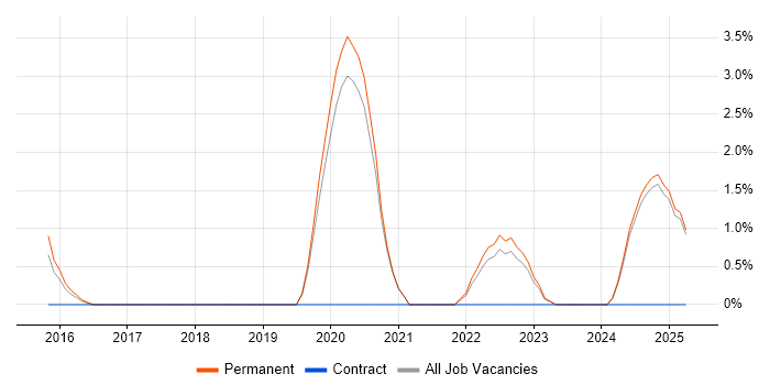 Job vacancy trend for Product Vision in East Yorkshire Job vacancy trend for Product Vision in East Yorkshire