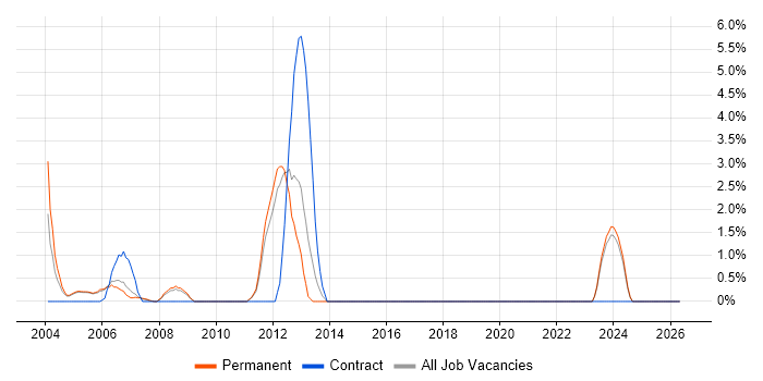 Progress job vacancy trend in East Yorkshire
