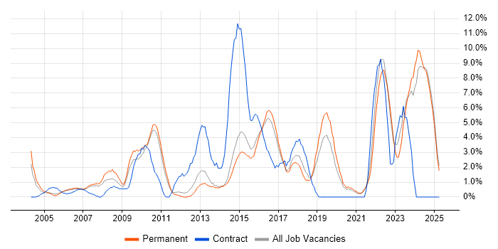 Job vacancy trend for Project Delivery in East Yorkshire Job vacancy trend for Project Delivery in East Yorkshire