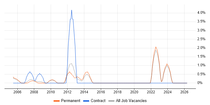Project Leader job vacancy trend in East Yorkshire