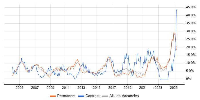 Job vacancy trend for Project Management in East Yorkshire Job vacancy trend for Project Management in East Yorkshire