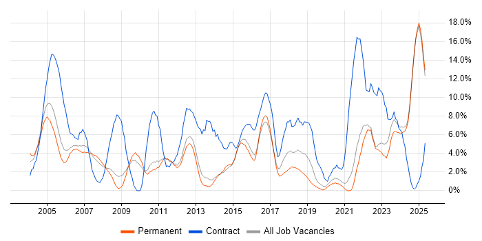Job vacancy trend for Project Manager in East Yorkshire Job vacancy trend for Project Manager in East Yorkshire