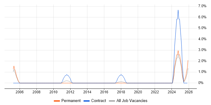 Project Officer job vacancy trend in East Yorkshire