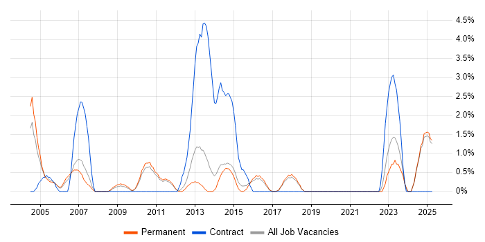 Job vacancy trend for Project Planning in East Yorkshire Job vacancy trend for Project Planning in East Yorkshire