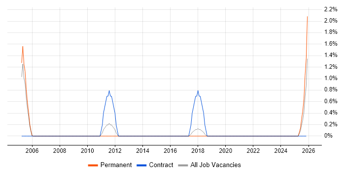 Project Support Officer job vacancy trend in East Yorkshire