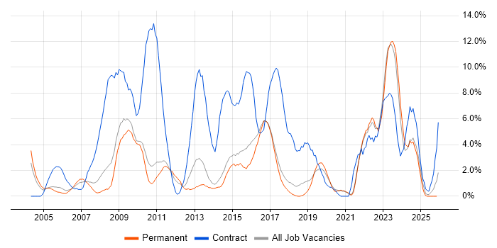 Public Sector job vacancy trend in East Yorkshire