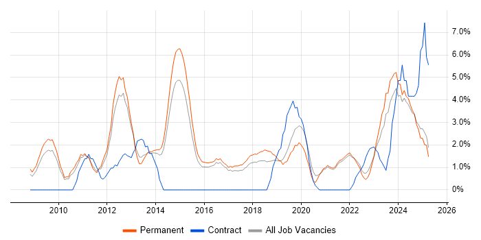Job vacancy trend for Python in East Yorkshire