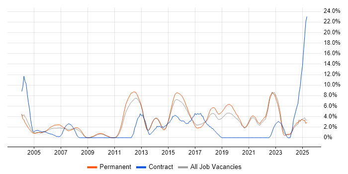 Job vacancy trend for QA in East Yorkshire Job vacancy trend for QA in East Yorkshire