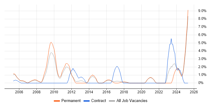 Job vacancy trend for Quality Management in East Yorkshire Job vacancy trend for Quality Management in East Yorkshire