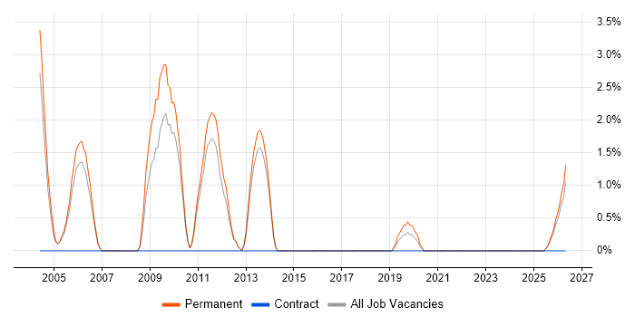 Quality Manager job vacancy trend in East Yorkshire