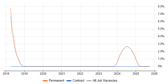 RBAC job vacancy trend in East Yorkshire