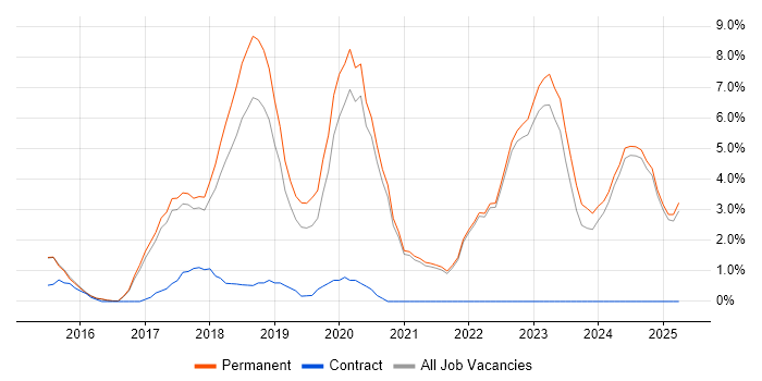 Job vacancy trend for React in East Yorkshire Job vacancy trend for React in East Yorkshire