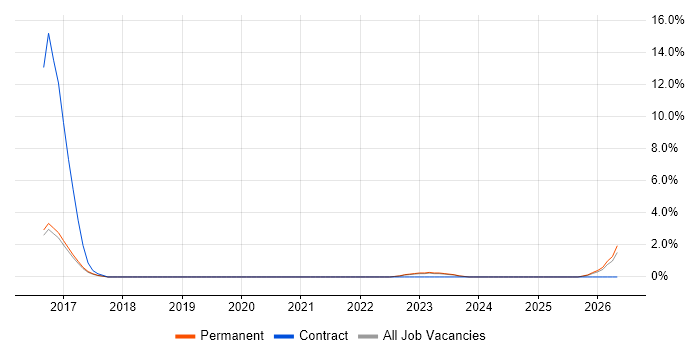 Regulatory Change job vacancy trend in East Yorkshire