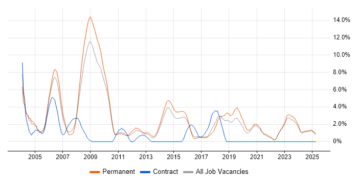 Job vacancy trend for Relational Database in East Yorkshire Job vacancy trend for Relational Database in East Yorkshire