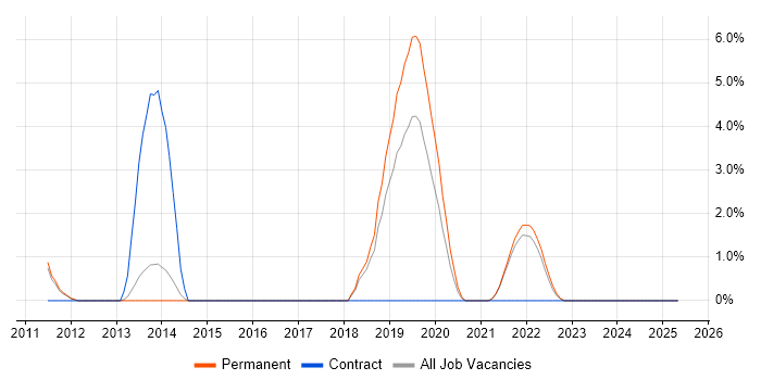 Job vacancy trend for Remote Desktop in East Yorkshire Job vacancy trend for Remote Desktop in East Yorkshire