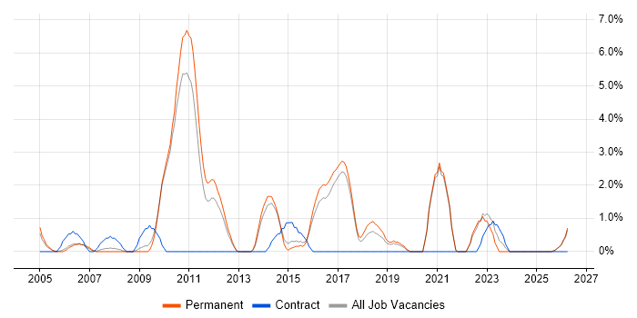 Replication job vacancy trend in East Yorkshire