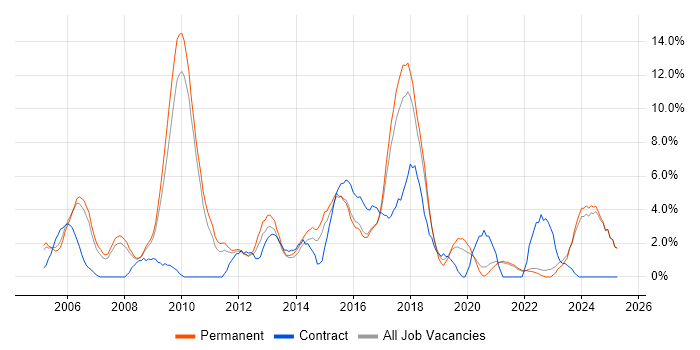 Job vacancy trend for Requirements Gathering in East Yorkshire