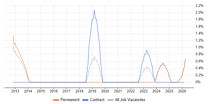 Requirements Management job vacancy trend in East Yorkshire