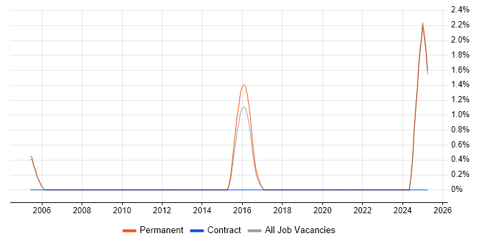 Job vacancy trend for Resource Allocation in East Yorkshire Job vacancy trend for Resource Allocation in East Yorkshire