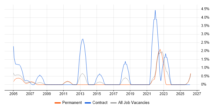 Resource Management job vacancy trend in East Yorkshire