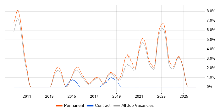 REST job vacancy trend in East Yorkshire