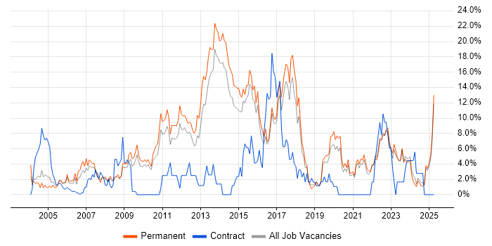 Job vacancy trend for Retail in East Yorkshire