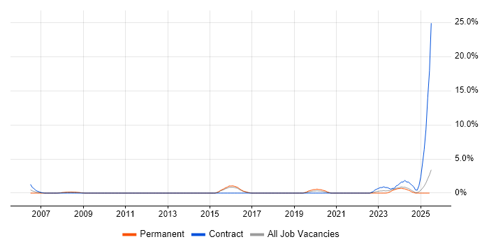 Job vacancy trend for Risk Assessment in East Yorkshire