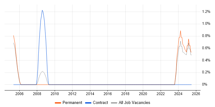 Job vacancy trend for Risk Register in East Yorkshire Job vacancy trend for Risk Register in East Yorkshire