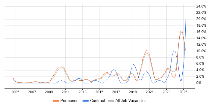 Job vacancy trend for Roadmaps in East Yorkshire Job vacancy trend for Roadmaps in East Yorkshire