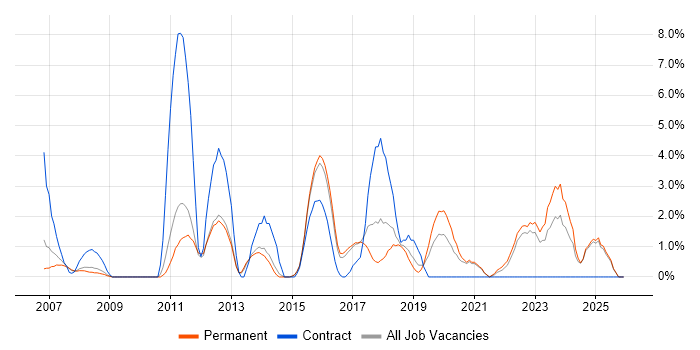 Root Cause Analysis job vacancy trend in East Yorkshire