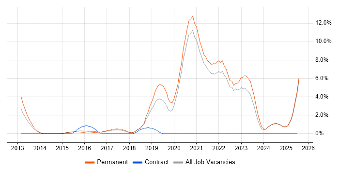 Job vacancy trend for SaaS in East Yorkshire Job vacancy trend for SaaS in East Yorkshire