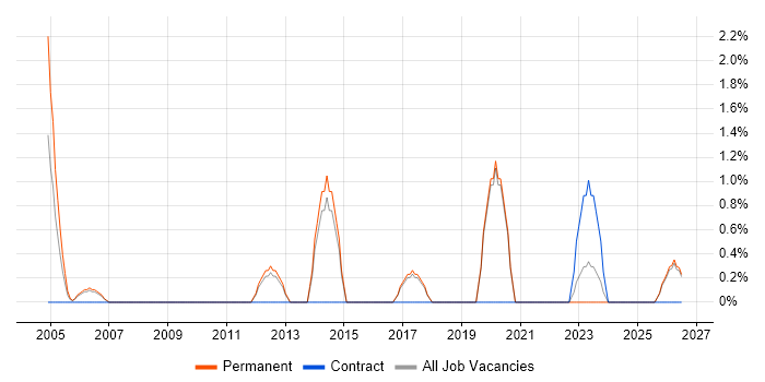 Sales Manager job vacancy trend in East Yorkshire