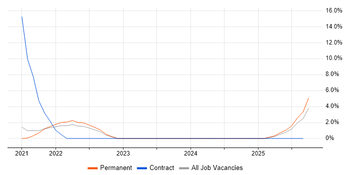 Salesforce Analyst job vacancy trend in East Yorkshire Salesforce Analyst job vacancy trend in East Yorkshire