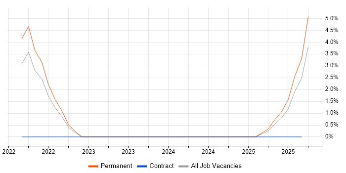 Salesforce Business Analyst job vacancy trend in East Yorkshire