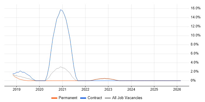 Salesforce Service Cloud job vacancy trend in East Yorkshire
