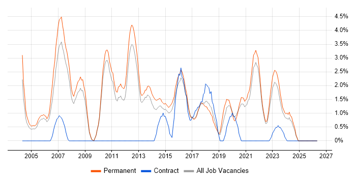 SAP Analyst job vacancy trend in East Yorkshire