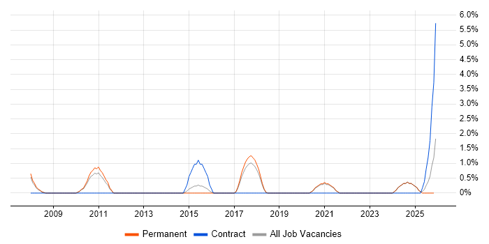SAP Architect job vacancy trend in East Yorkshire