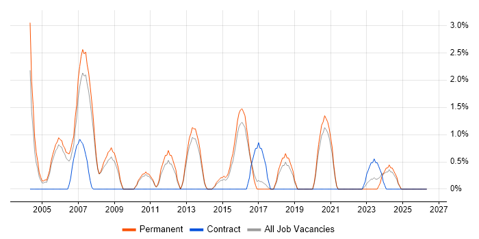SAP Business Analyst job vacancy trend in East Yorkshire