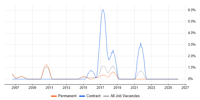 SAP ERP job vacancy trend in East Yorkshire