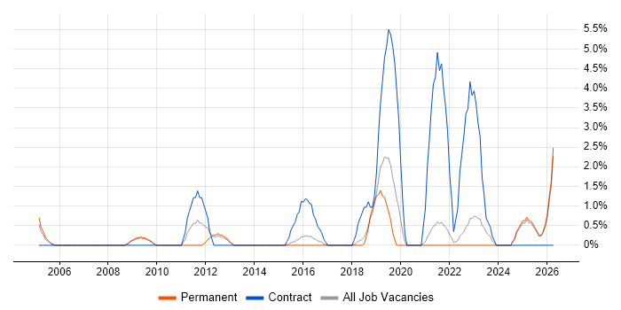 SAP Manager job vacancy trend in East Yorkshire