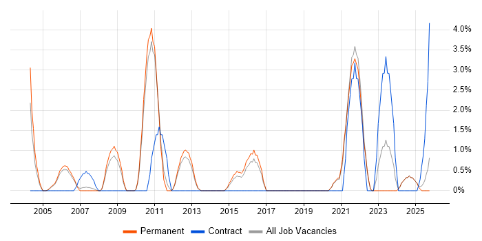 SAP PP job vacancy trend in East Yorkshire