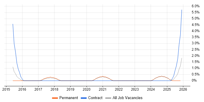 SAP Solutions Architect job vacancy trend in East Yorkshire