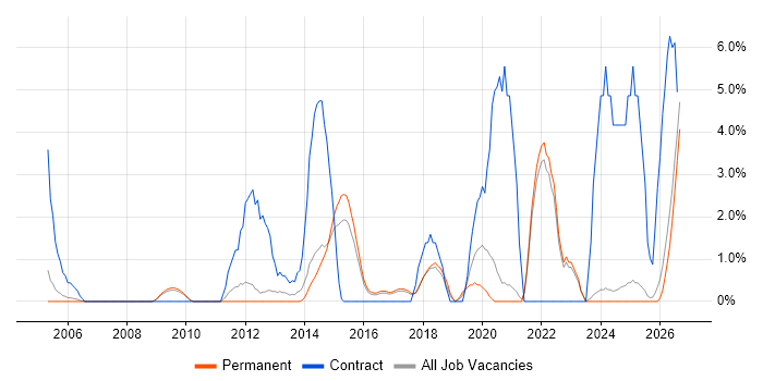 SC Cleared job vacancy trend in East Yorkshire