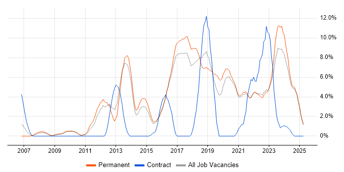 Job vacancy trend for Scrum in East Yorkshire Job vacancy trend for Scrum in East Yorkshire