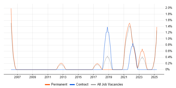 Job vacancy trend for Security Analyst in East Yorkshire Job vacancy trend for Security Analyst in East Yorkshire