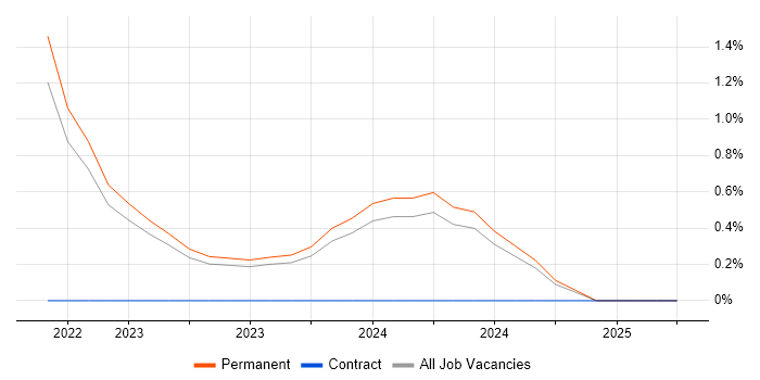 Job vacancy trend for Security Architecture in East Yorkshire Job vacancy trend for Security Architecture in East Yorkshire